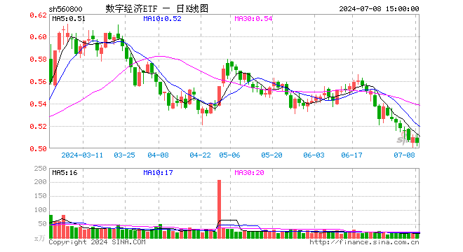 数字经济ETF（560800）跌0.98%，成交额800.76万元