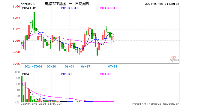 电信ETF基金（560690）涨0.10%，半日成交额4.54万元