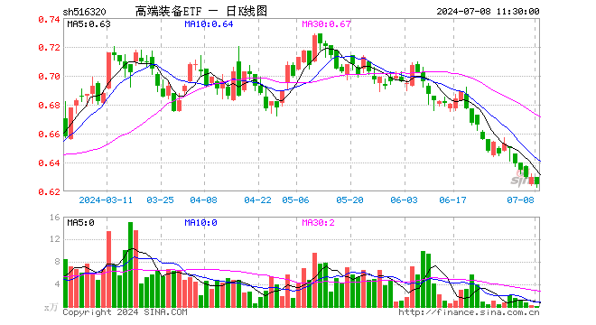 高端装备ETF（516320）跌0.79%，半日成交额8.01万元