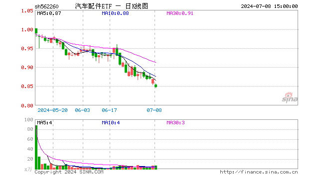 汽车配件ETF（562260）跌2.30%，成交额563.75万元