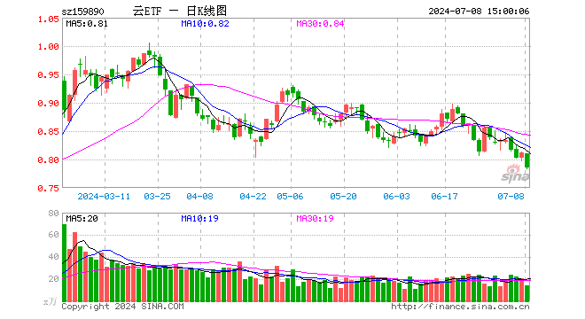 云计算ETF（159890）跌3.21%，成交额1107.22万元