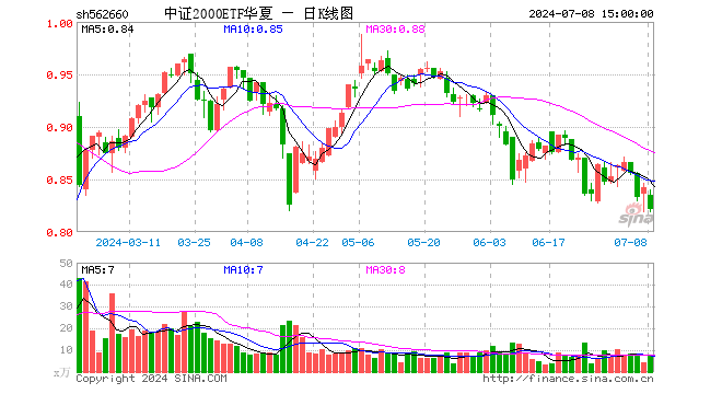 中证2000ETF华夏（562660）跌2.49%，成交额631.65万元