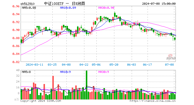 中证100ETF（512910）跌0.91%，成交额581.20万元