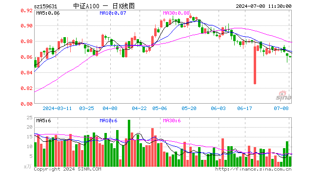 中证A100ETF（159631）跌0.23%，半日成交额428.62万元