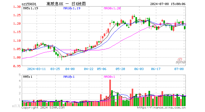 港股红利ETF（159691）跌2.18%，成交额1.78亿元