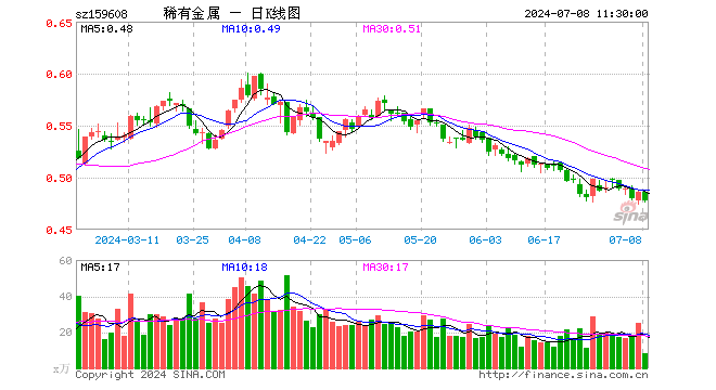 稀有金属ETF（159608）跌1.65%，半日成交额391.33万元