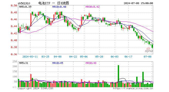 电池ETF（561910）跌2.33%，成交额1296.46万元