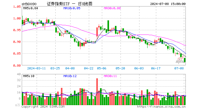 证券指数ETF（560090）跌2.63%，成交额918.44万元