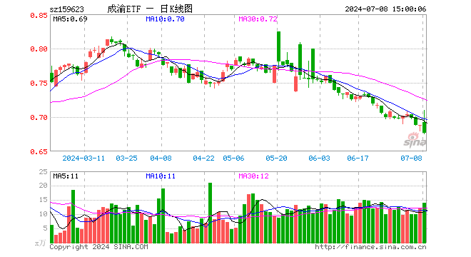 成渝经济圈ETF（159623）跌1.60%，成交额947.75万元