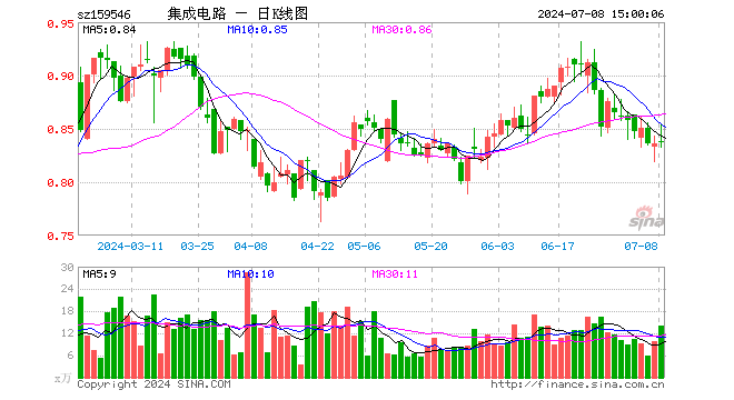 集成电路ETF（159546）涨0.12%，成交额1203.59万元