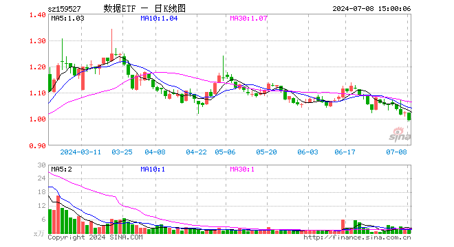 数据ETF（159527）跌2.93%，成交额136.68万元