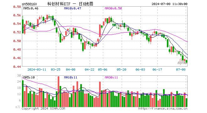 科创材料ETF（588160）跌1.75%，半日成交额362.69万元