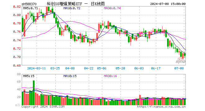 科创50增强策略ETF（588370）跌0.85%，成交额1124.00万元