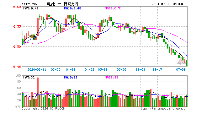 电池50ETF（159796）跌2.58%，成交额1699.40万元