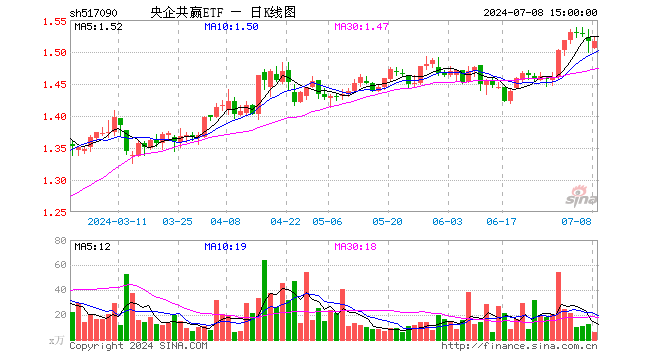 央企共赢ETF（517090）涨0.00%，成交额941.32万元