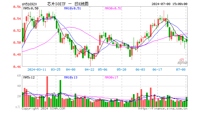 芯片50ETF（516920）涨0.00%，成交额925.69万元