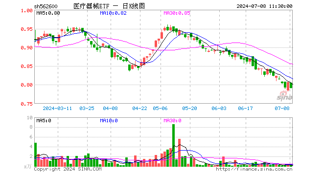 医疗器械ETF（562600）跌1.86%，半日成交额17.94万元