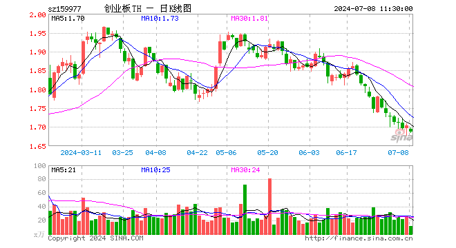 创业板ETF天弘（159977）跌0.94%，半日成交额1904.33万元