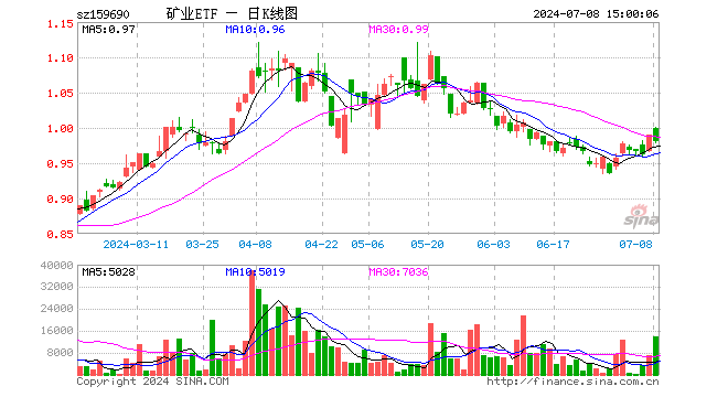 矿业ETF（159690）跌0.91%，成交额137.80万元