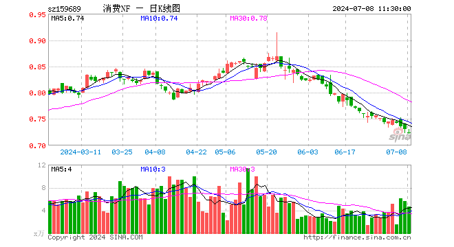 消费ETF南方（159689）跌0.96%，半日成交额339.51万元