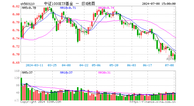 中证1000ETF基金（560110）跌2.14%，成交额2461.11万元