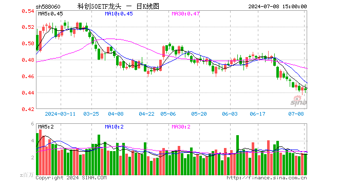 科创50ETF龙头（588060）跌0.67%，成交额1.11亿元