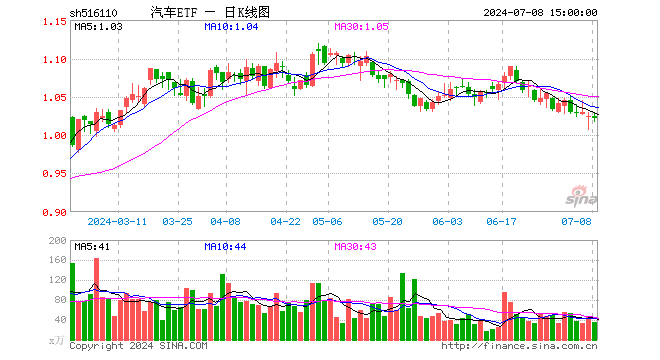 汽车ETF（516110）跌0.29%，成交额3668.50万元