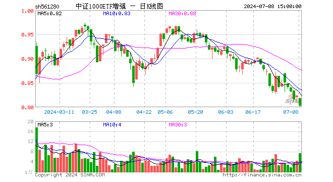 中证1000ETF增强（561280）跌2.43%，成交额588.95万元