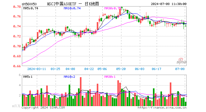 MSCI中国A50ETF（560050）跌0.40%，半日成交额5756.96万元