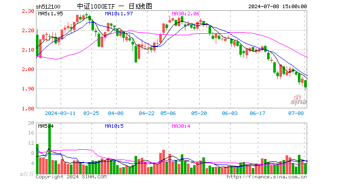 中证1000ETF（512100）跌2.36%，成交额7.86亿元