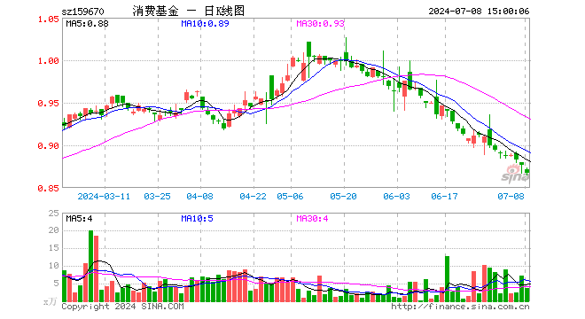 消费ETF基金（159670）跌1.14%，成交额324.43万元