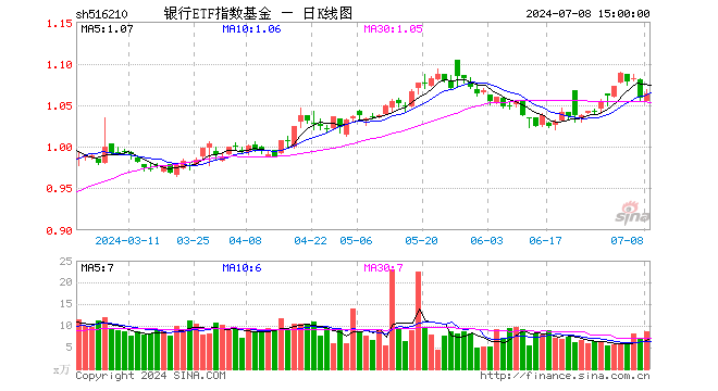 银行ETF指数基金（516210）涨0.57%，成交额924.55万元