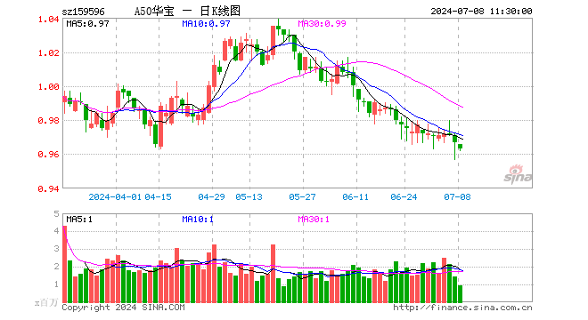 A50ETF华宝（159596）跌0.41%，半日成交额9029.43万元