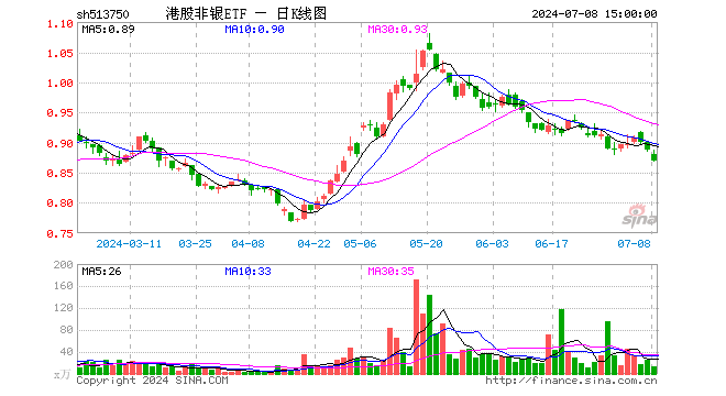 港股非银ETF（513750）跌1.92%，成交额1163.04万元