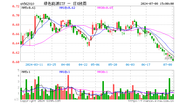 绿色能源ETF（562010）跌1.15%，成交额50.75万元