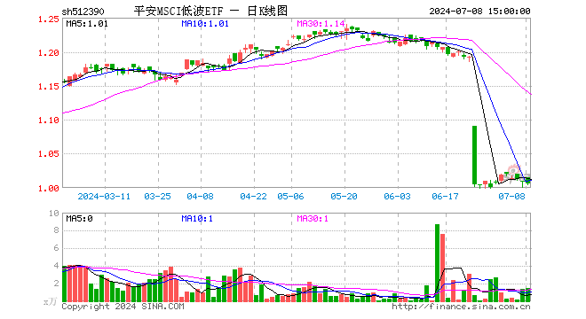 平安MSCI低波ETF（512390）跌0.30%，成交额151.90万元