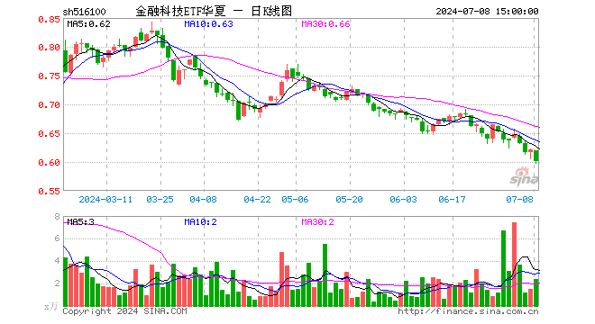 金融科技ETF华夏（516100）跌3.38%，成交额142.85万元