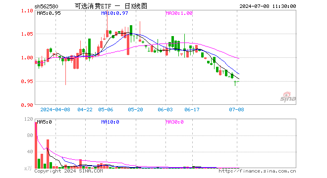 可选消费ETF（562580）涨0.21%，半日成交额95.00元