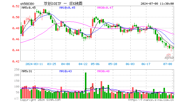 双创50ETF（588380）跌0.45%，半日成交额1033.26万元