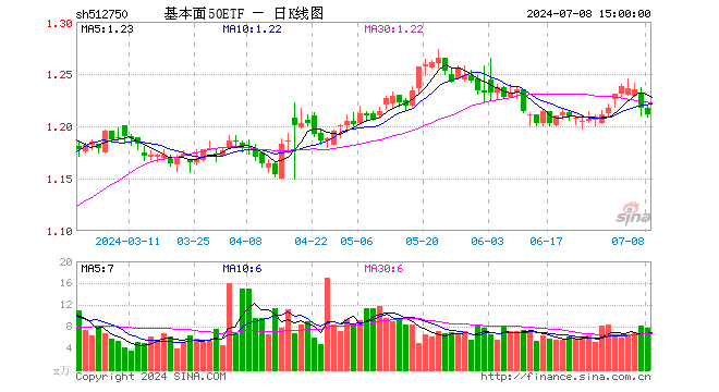 基本面50ETF（512750）跌0.49%，成交额937.66万元