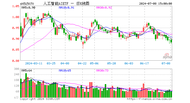 人工智能AIETF（515070）跌1.23%，成交额5524.11万元