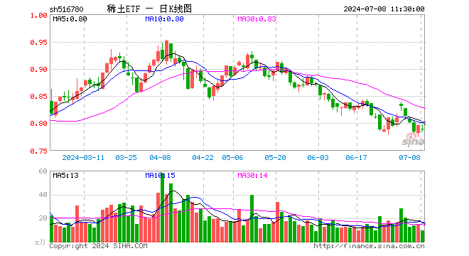 稀土ETF（516780）跌0.75%，半日成交额741.54万元