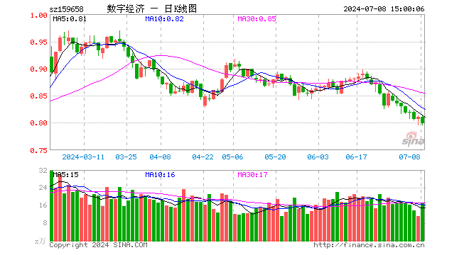 数字经济ETF（159658）跌1.48%，成交额1367.06万元