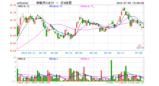 物联网50ETF（516260）跌0.28%，成交额8.11万元