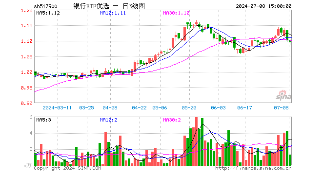 银行ETF优选（517900）跌0.54%，成交额146.04万元