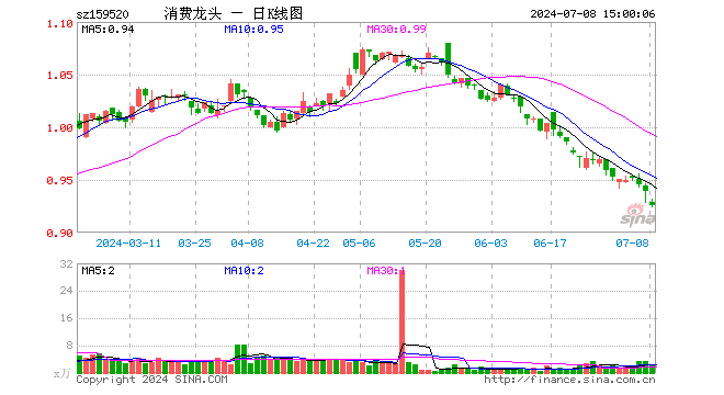 消费龙头ETF（159520）跌1.38%，成交额205.22万元