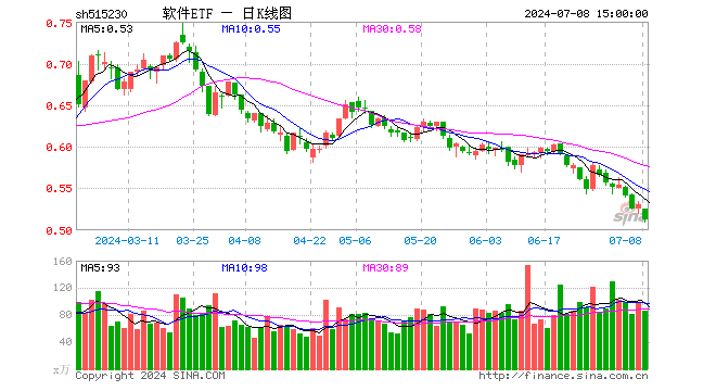 软件ETF（515230）跌3.39%，成交额4451.59万元