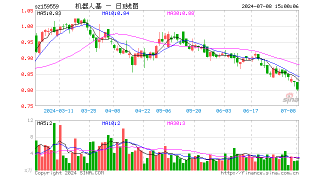 机器人ETF基金（159559）跌2.91%，成交额182.68万元