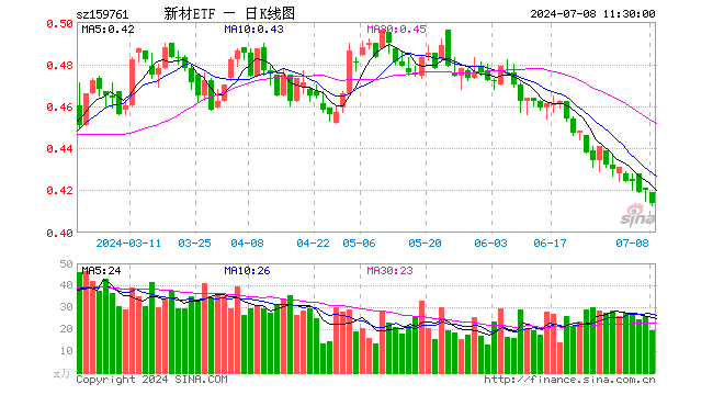 新材料50ETF（159761）跌1.43%，半日成交额796.97万元