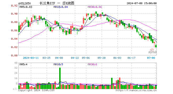 长三角ETF（512650）跌1.56%，成交额376.30万元